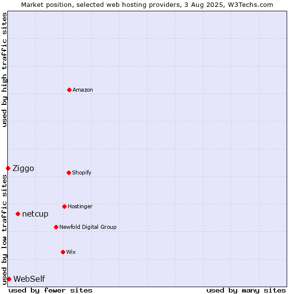 Market position of netcup vs. WebSelf vs. Ziggo
