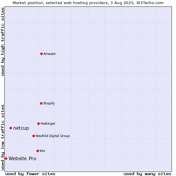 Market position of netcup vs. Website Pro