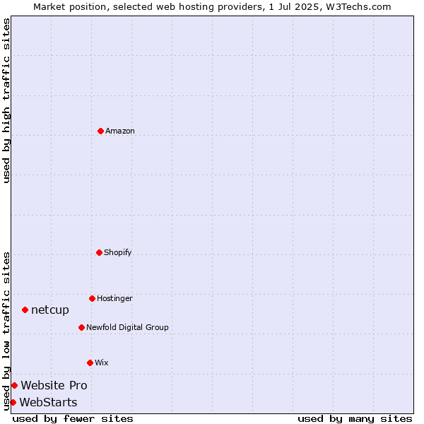 Market position of netcup vs. Website Pro vs. WebStarts