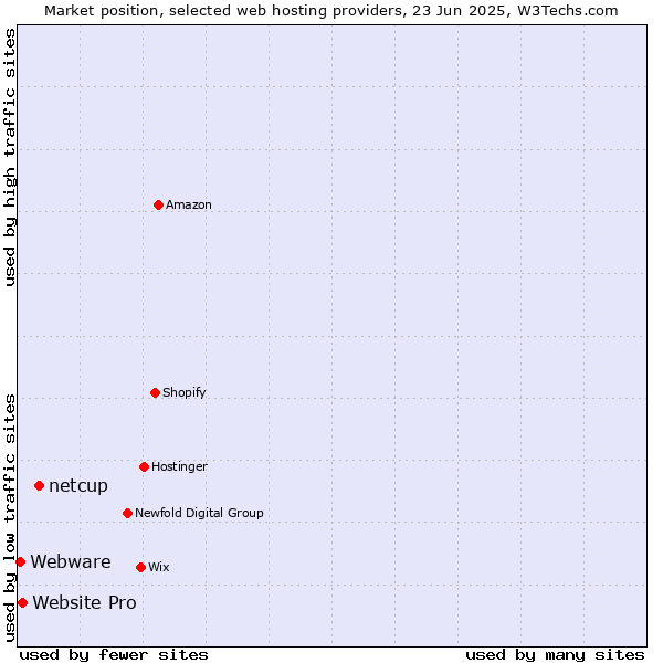 Market position of netcup vs. Website Pro vs. Webware