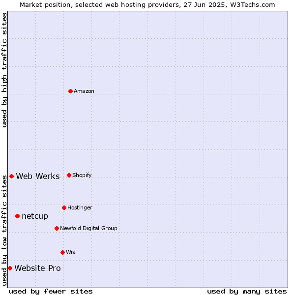 Market position of netcup vs. Web Werks vs. Website Pro