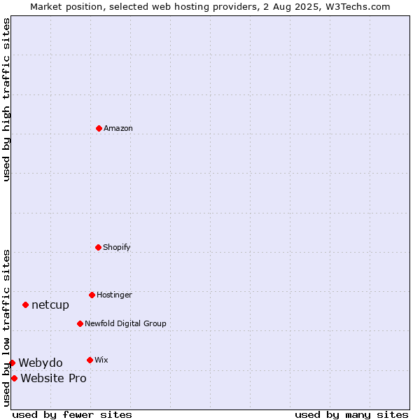 Market position of netcup vs. Website Pro vs. Webydo
