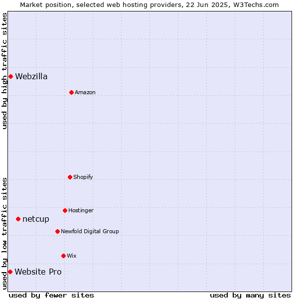 Market position of netcup vs. Webzilla vs. Website Pro
