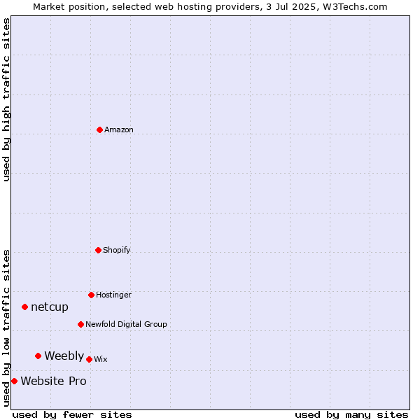Market position of Weebly vs. netcup vs. Website Pro