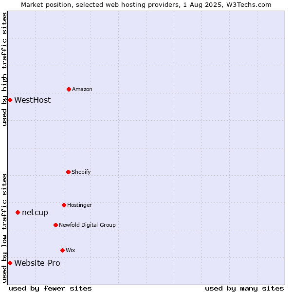 Market position of netcup vs. Website Pro vs. WestHost