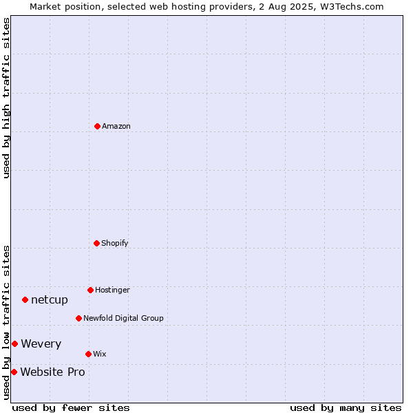 Market position of netcup vs. Wevery vs. Website Pro