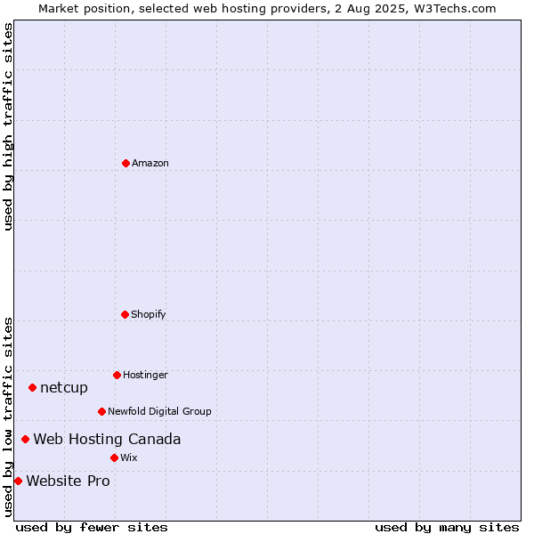 Market position of netcup vs. Web Hosting Canada vs. Website Pro
