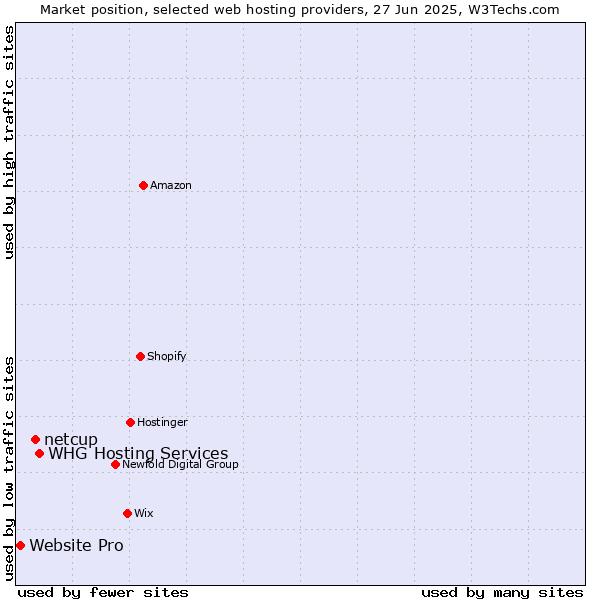 Market position of WHG Hosting Services vs. netcup vs. Website Pro