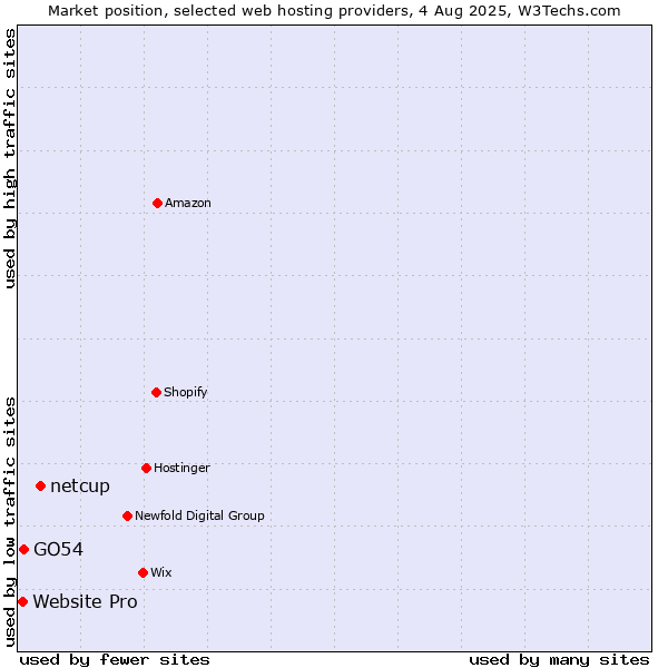 Market position of netcup vs. GO54 vs. Website Pro