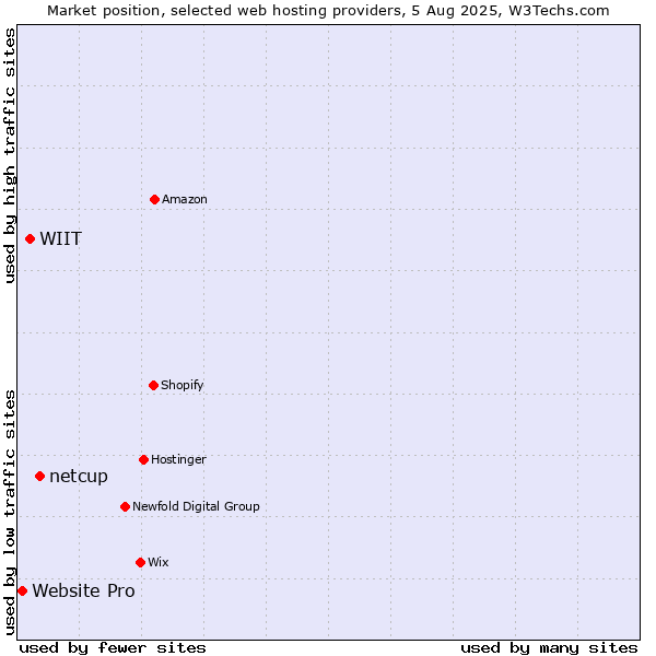 Market position of netcup vs. WIIT vs. Website Pro