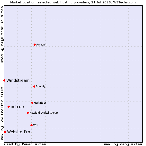 Market position of netcup vs. Website Pro vs. Windstream