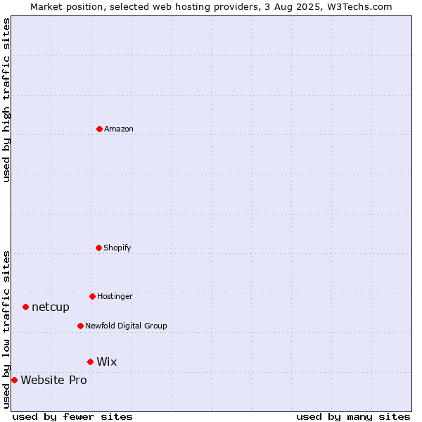 Market position of Wix vs. netcup vs. Website Pro