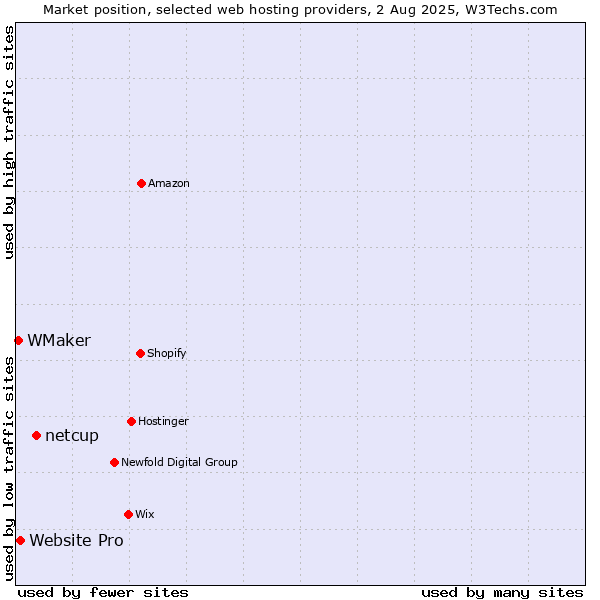 Market position of netcup vs. Website Pro vs. WMaker