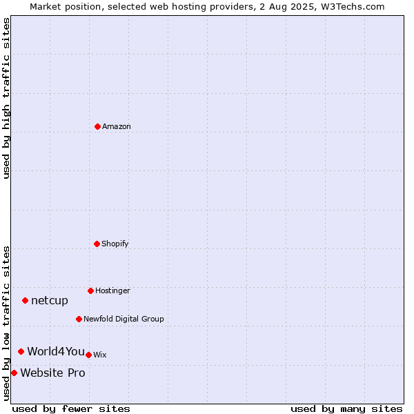 Market position of netcup vs. World4You vs. Website Pro
