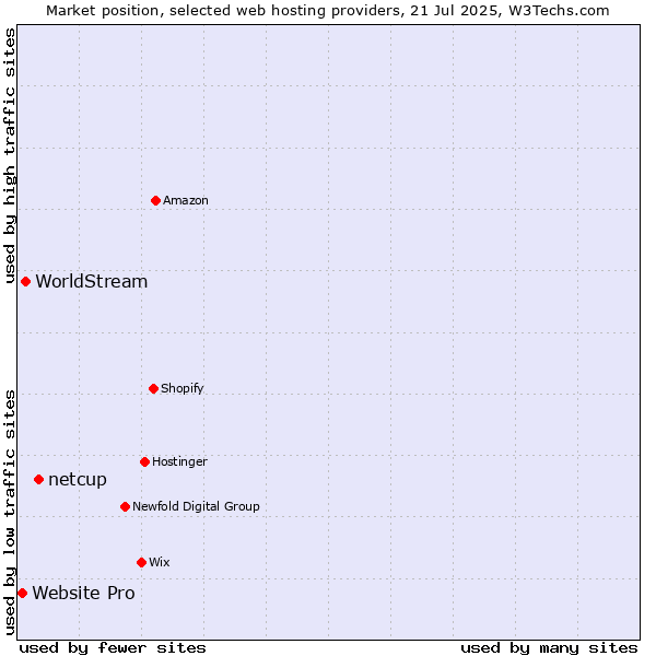 Market position of netcup vs. WorldStream vs. Website Pro