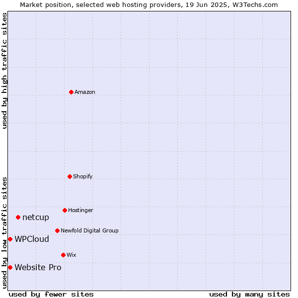 Market position of netcup vs. Website Pro vs. WPCloud