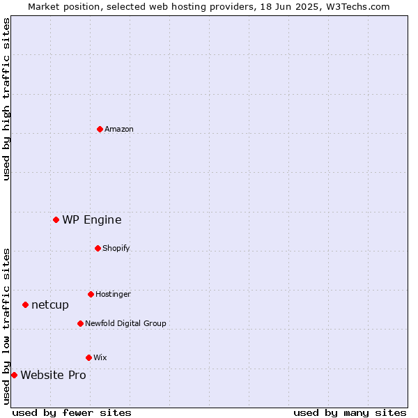 Market position of WP Engine vs. netcup vs. Website Pro