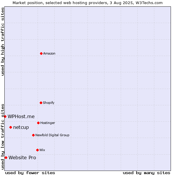 Market position of netcup vs. Website Pro vs. WPHost.me