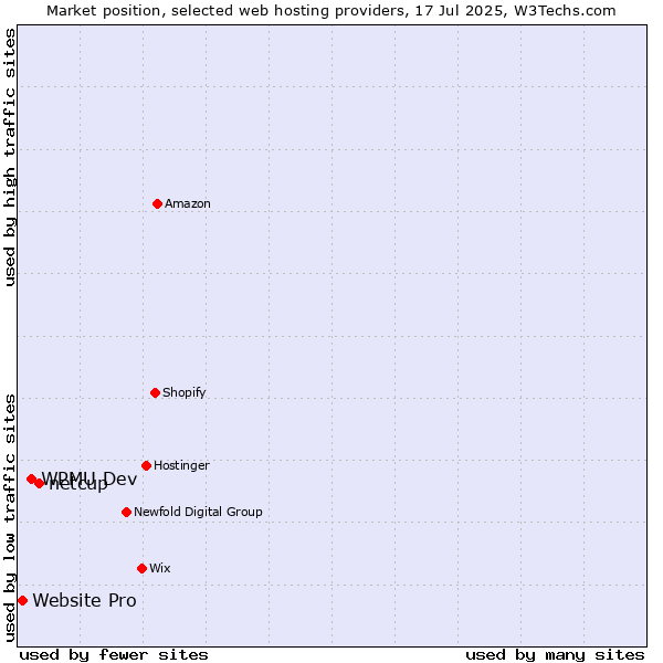 Market position of netcup vs. WPMU Dev vs. Website Pro