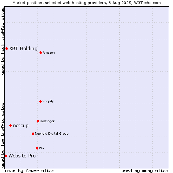 Market position of netcup vs. XBT Holding vs. Website Pro