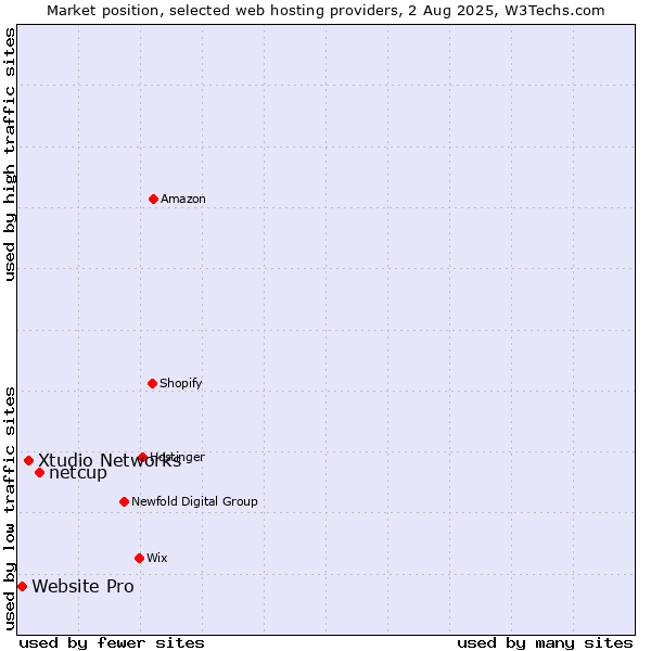 Market position of netcup vs. Xtudio Networks vs. Website Pro