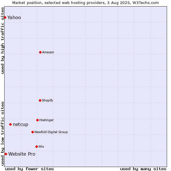 Market position of netcup vs. Website Pro vs. Yahoo