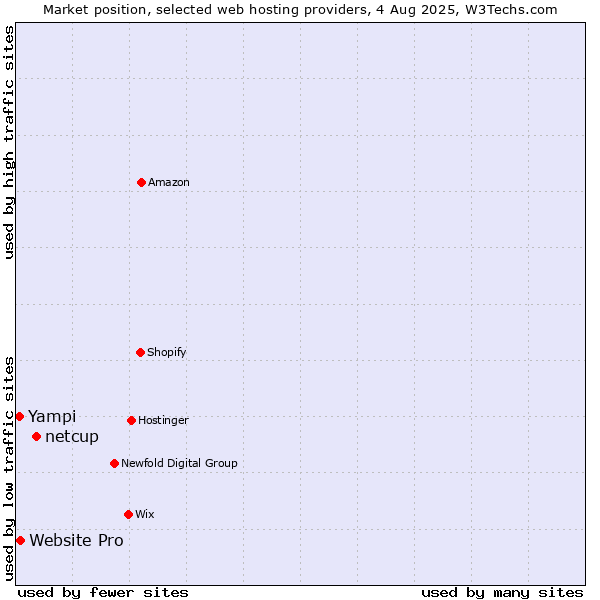 Market position of netcup vs. Website Pro vs. Yampi