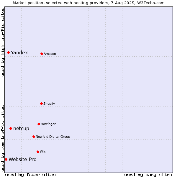 Market position of netcup vs. Yandex vs. Website Pro
