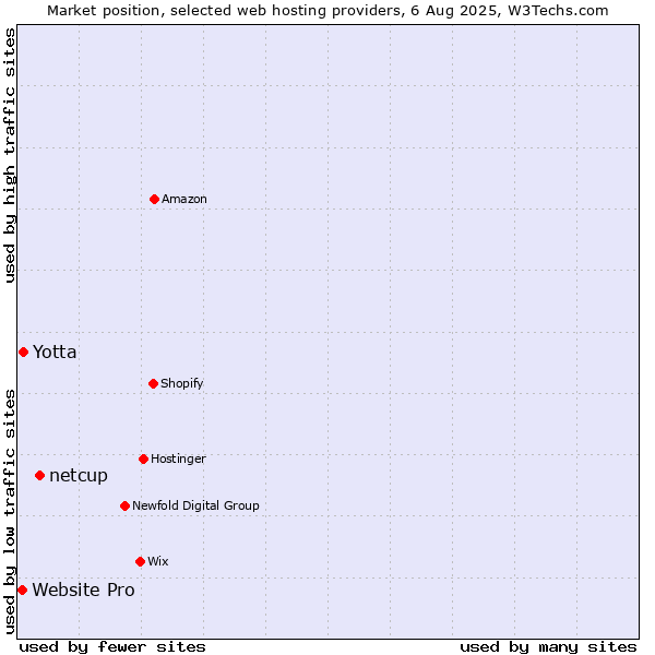 Market position of netcup vs. Yotta vs. Website Pro