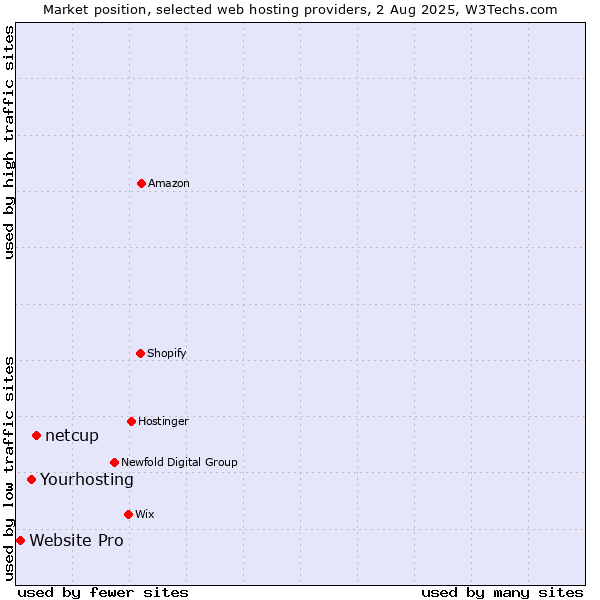 Market position of netcup vs. Yourhosting vs. Website Pro