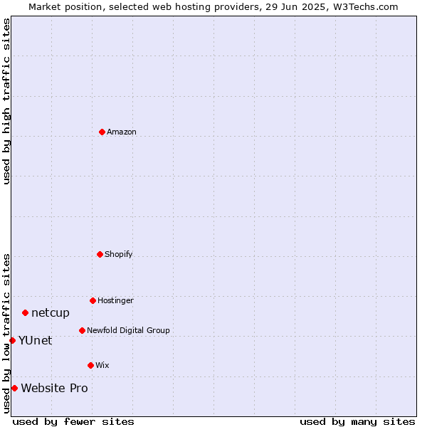 Market position of netcup vs. Website Pro vs. YUnet