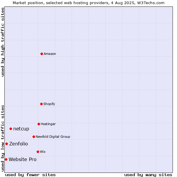 Market position of netcup vs. Zenfolio vs. Website Pro