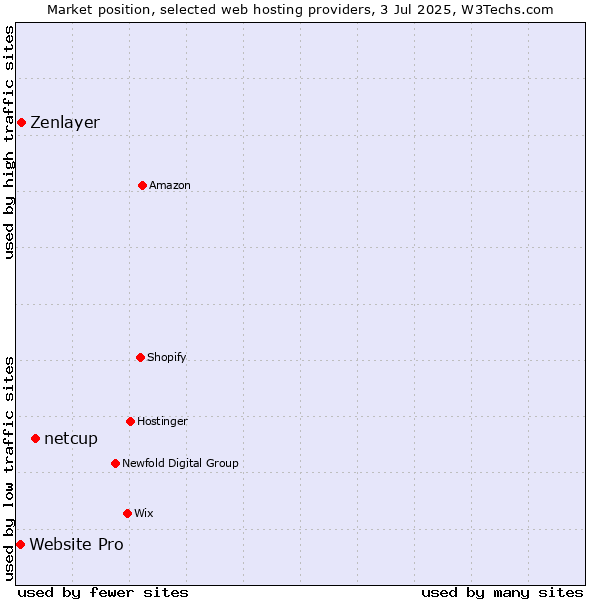 Market position of netcup vs. Zenlayer vs. Website Pro