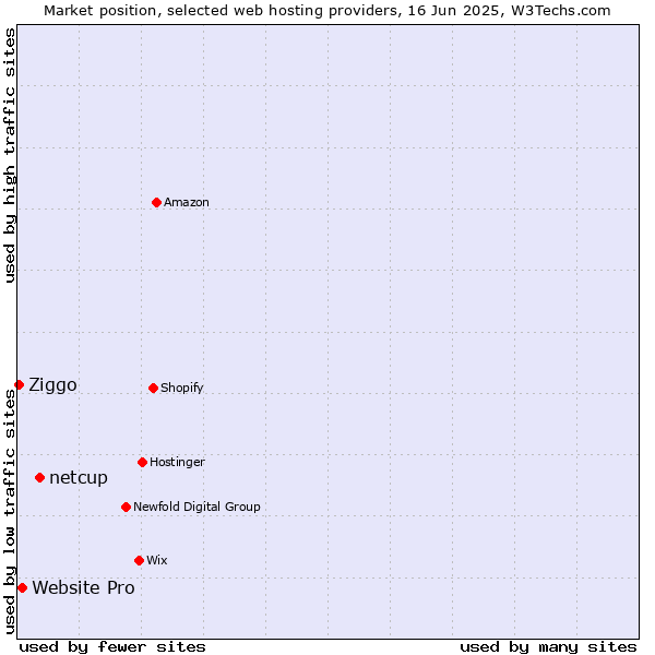 Market position of netcup vs. Website Pro vs. Ziggo
