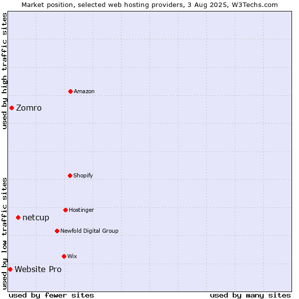 Market position of netcup vs. Zomro vs. Website Pro