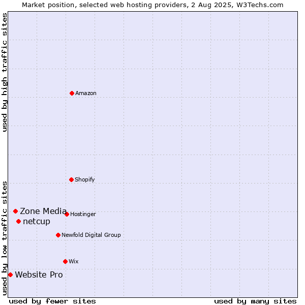 Market position of netcup vs. Zone Media vs. Website Pro