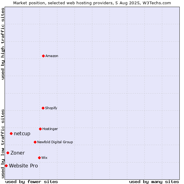 Market position of netcup vs. Zoner vs. Website Pro