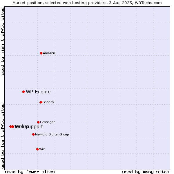 Market position of WP Engine vs. WebSupport vs. netcup