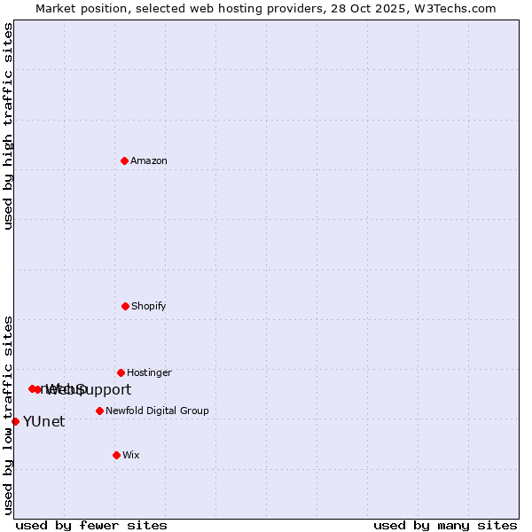 Market position of WebSupport vs. netcup vs. YUnet