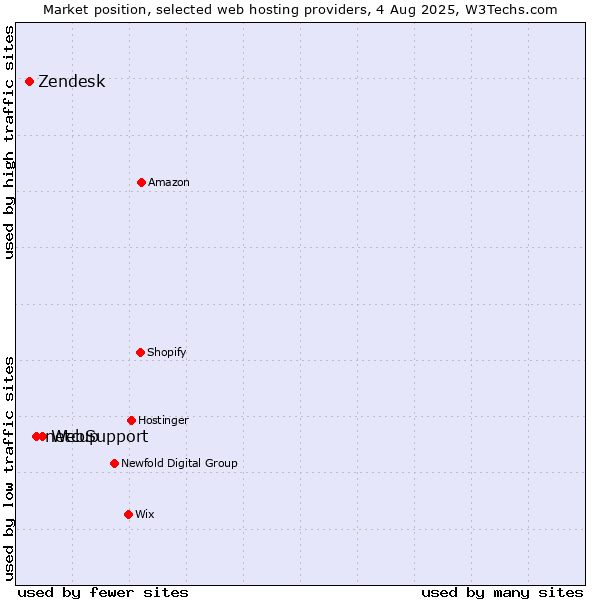 Market position of WebSupport vs. netcup vs. Zendesk