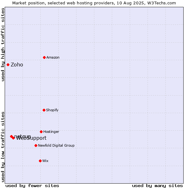 Market position of WebSupport vs. netcup vs. Zoho