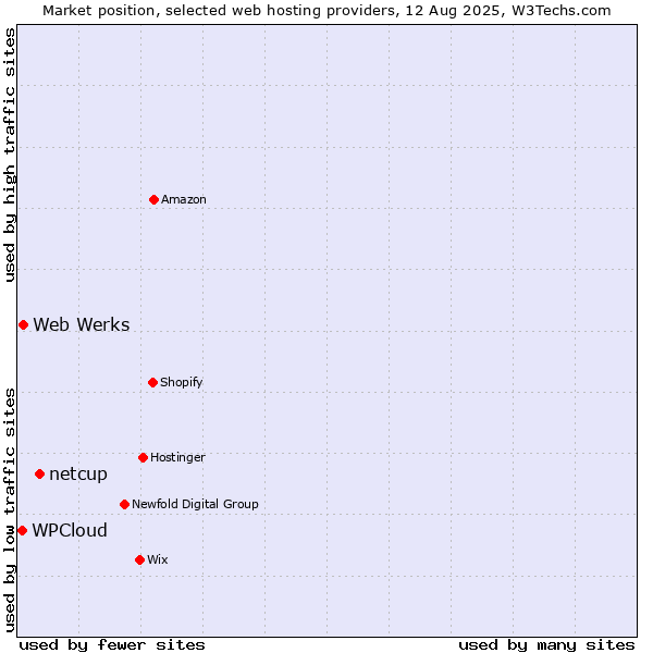 Market position of netcup vs. Web Werks vs. WPCloud