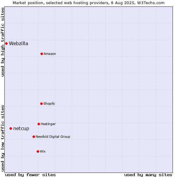 Market position of netcup vs. Webzilla