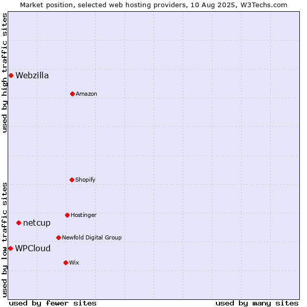 Market position of netcup vs. Webzilla vs. WPCloud