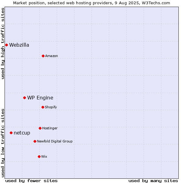 Market position of WP Engine vs. netcup vs. Webzilla