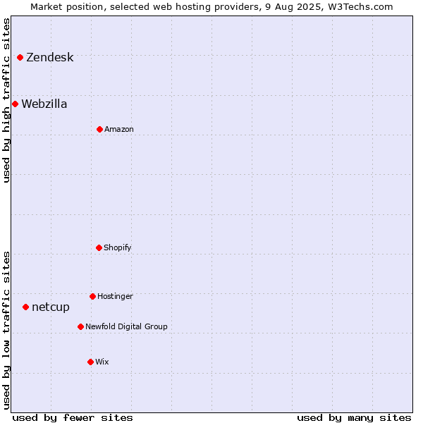 Market position of netcup vs. Zendesk vs. Webzilla