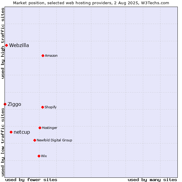 Market position of netcup vs. Webzilla vs. Ziggo
