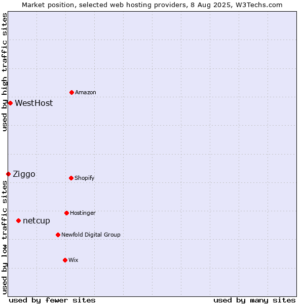 Market position of netcup vs. WestHost vs. Ziggo