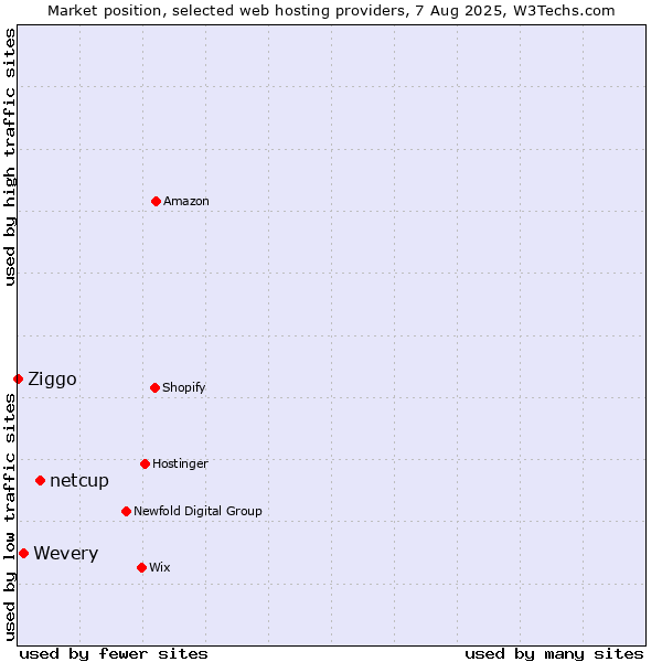 Market position of netcup vs. Wevery vs. Ziggo