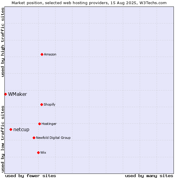 Market position of netcup vs. WMaker